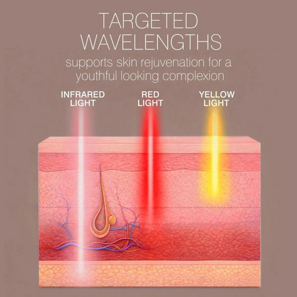 Illustration of skin layers with Infrared, Red, and Yellow beams from the Rio Radiance Light Therapy Panel targeting different depths to promote advanced skincare and support a youthful, radiant complexion.