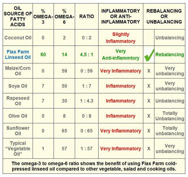 Beneficial ratio of omega-3 to omega-6 shows why Flax Farm cold-pressed flaxseed oil is anti-inflammatory and can help re-balance the other fats in our diet.