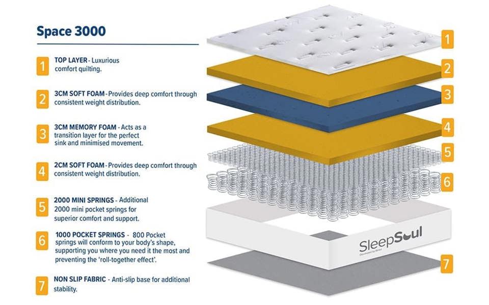 SleepSoul Space 3000 Pocket Memory Pillow Top Mattress