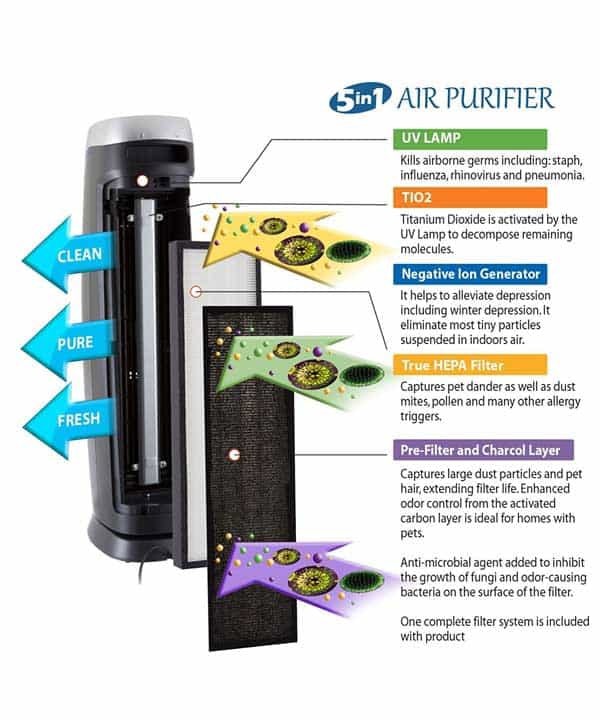 PureMate HEPA Air Purifier and Ioniser with UV-C Sanitiser Eliminates viruses - 28 Inches