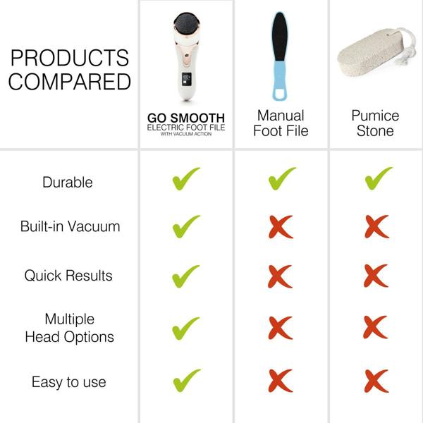 A comparison chart of three foot care products—Rio Go Smooth Electric Foot File Hard Skin Remover with Vacuum Action, Manual Foot File, and Pumice Stone—showing durability, fast smoothness, dry skin removal, head options, and ease of use.