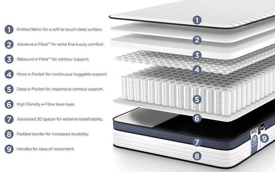 Jay-Be QUEST Q3 Deep e-Pocket Childrens Mattress