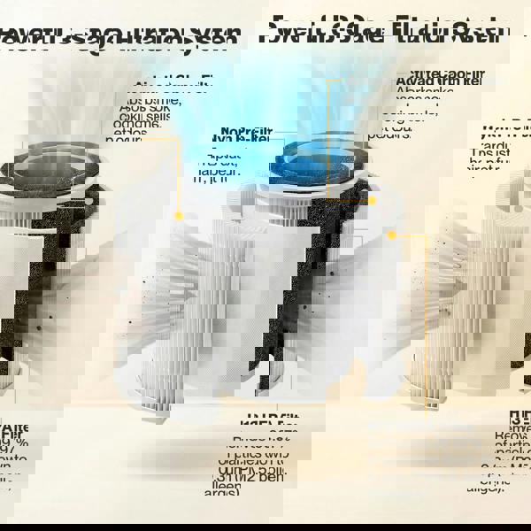 Spector Air Purifier Filter Core 3-in-1 HEPA High-Efficiency Activated Carbon