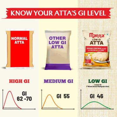 Manna Low GI Atta for Sugar Control 1kg