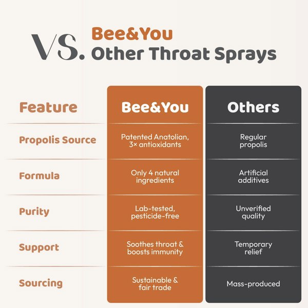Bee and You Propolis Ginger Raw Honey Throat Spray with Menthol