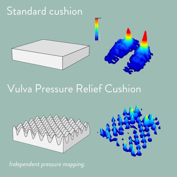 Vulva Pressure Relief Cushion (Vulvodynia) tear drop shaped cut out with discreet stretch cover high density foam pressure mapping proof
