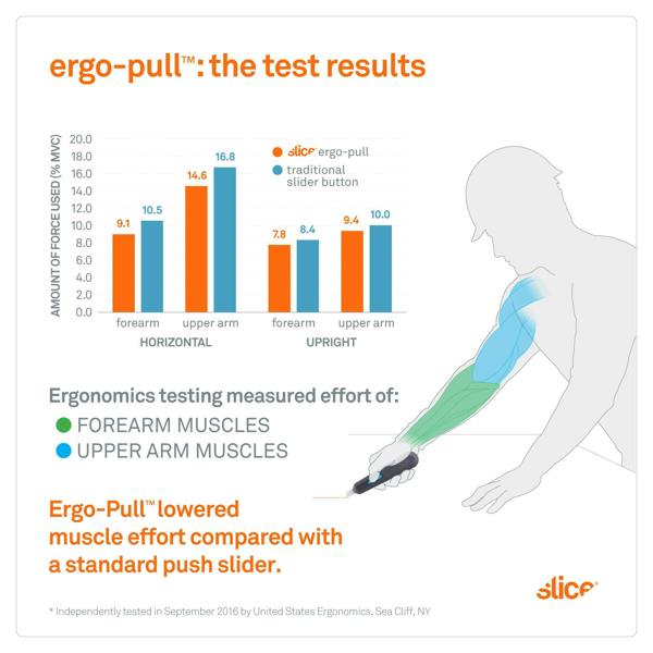 Slice Smart-Retracting Utility Knife Ergo-Pull Test Results - DaltonSafety