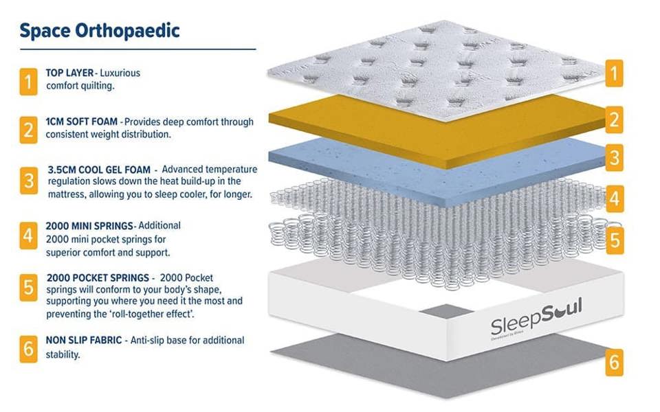 SleepSoul Space 4000 Pocket Orthopaedic Gel Mattress