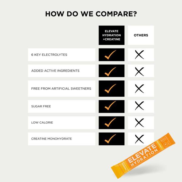 Comparison chart between 'Elevate Hydration + Creatine' and 'Others' 