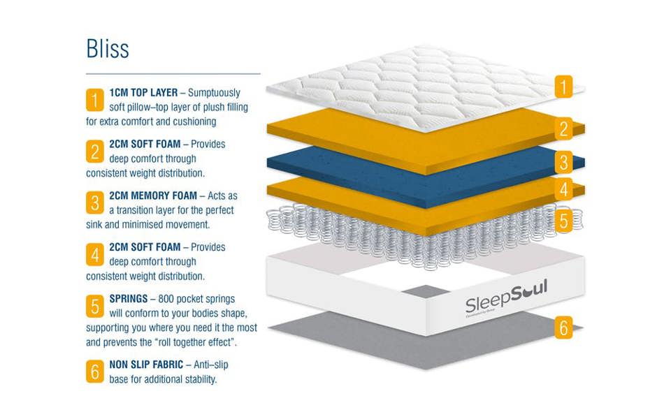 SleepSoul Bliss 800 Pocket Memory Pillow Top Mattress