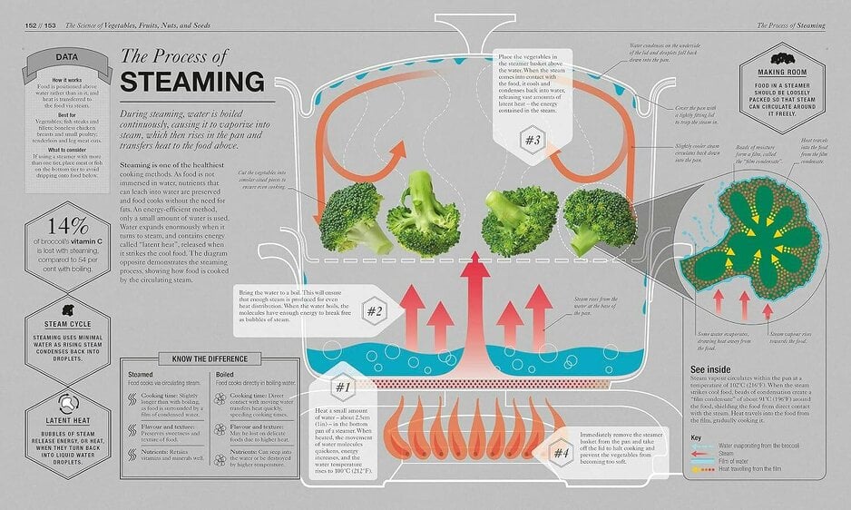 The Science of Cooking: Every Question Answered to Perfect your Cooking