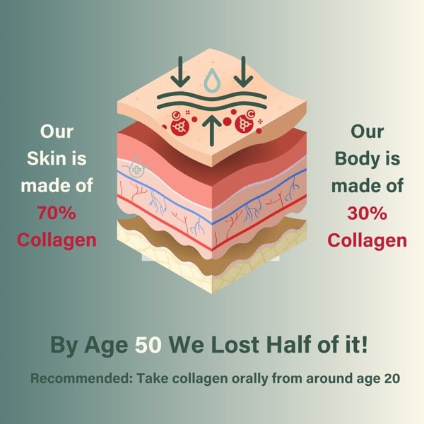 NutriBeauties 12,500mg Hydrolysed Marine Collagen PLUS Zinc & Retinol