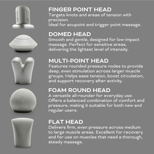 Five head attachments for the Reviber Deep Tissue Percussion Massage Gun with Long Reach Handle—Finger Point, Domed, Multi-Point, Foam Round, and Flat Head—are displayed on gray. Each supports adjustable speeds and suits specific massage needs.