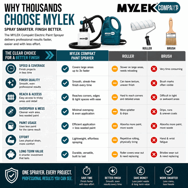 MYLEK Electric Paint Sprayer Gun Kit, Indoor & Outdoor 650W
