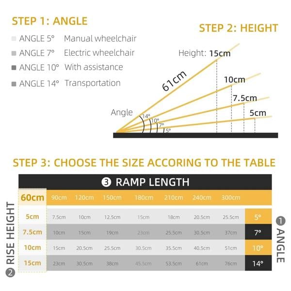 Wheelchair ramp sizing chart showing rise height and ramp length with angles