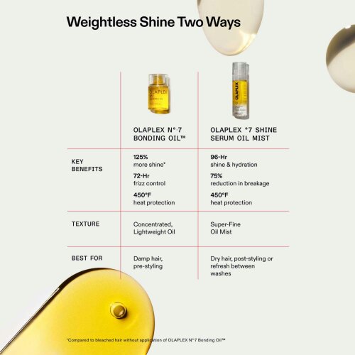 Olaplex  No.7 Shine Serum Oil Mist