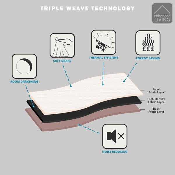 Infographic Triple Weave Technology