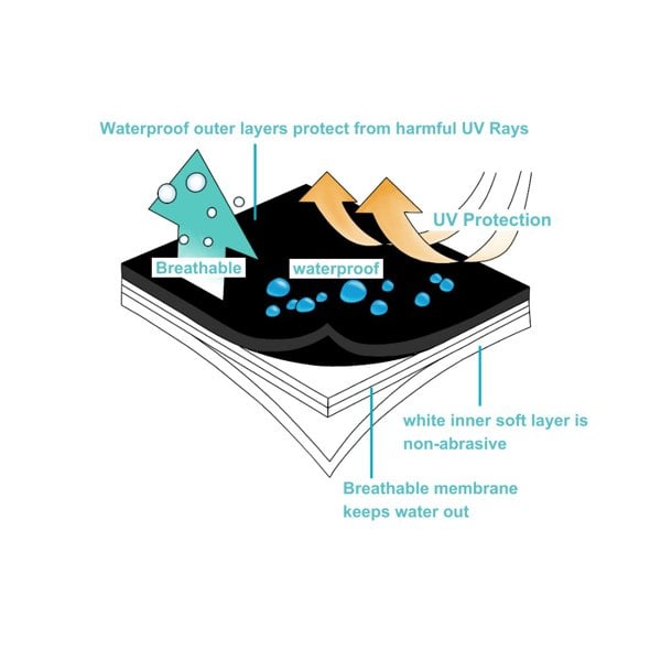 An infographic depicting the technology used within the OLPRO Breathable Waterproof 4Ply Caravan Cover with Free Hitch Cover Black.