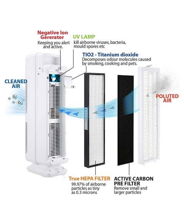 PureMate Multiple Technologies Intelligent 5 in 1 Air Purifier and Ioniser with UV-C Sanitiser Eliminates viruses