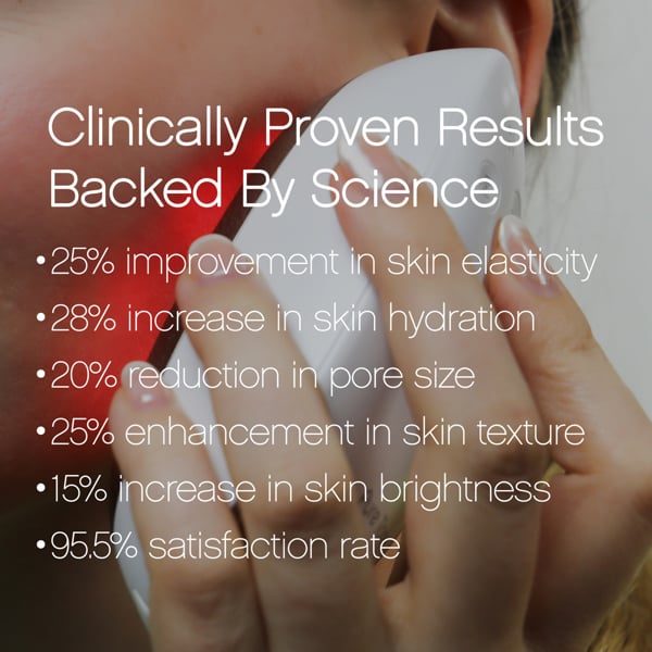 Woman using the Radiance Pod™ on her cheek with red LED light visible and overlaid clinical results including improvements in elasticity, hydration, pore size, skin texture, brightness and satisfaction rate.