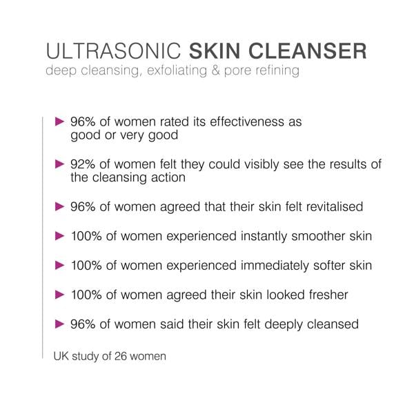 bulleted text listing features of ultrasonic facial 96% of women rated its effectiveness as good or very good 92% of women felt they could visibly see the results of the cleansing action 96% of women agreed their skin felt revitalised 100% of women experienced instantly smoother skin 100% of women experienced immediately softer skin 100% of women agreed their skin looked fresher 96% of women said their skin felt deeply cleansed 