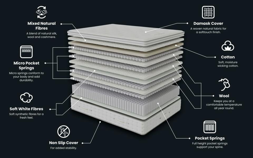 Wentworth Mercer Premium 9000 Pocket Pillow Top Mattress