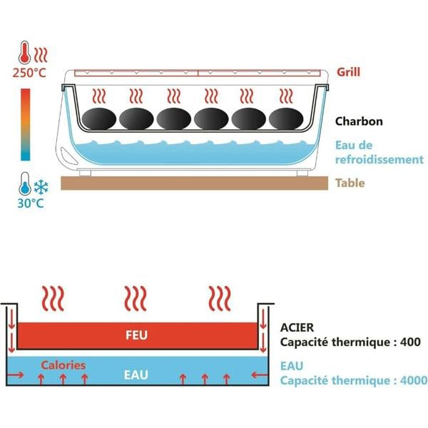 A technical diagram illustrating the water-cooling system and thermal safety of the Yaki BBQ.