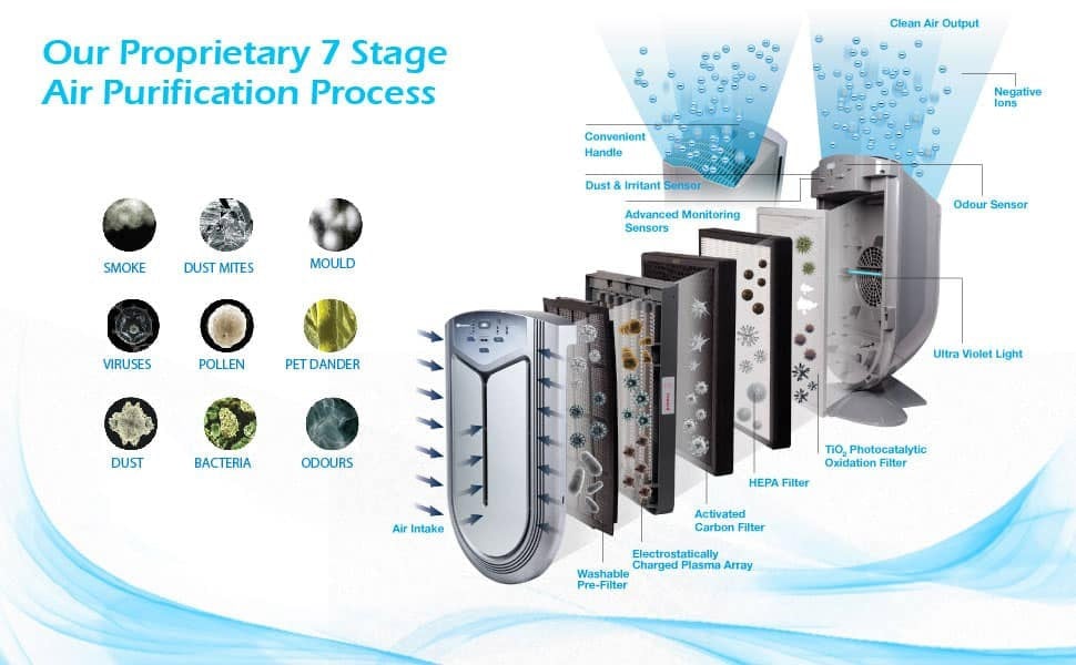 PureMate 7 -in-1 Intelligent Air Purifier and Ioniser with 7 Layer Filtration System UV Light and True HEPA Filter