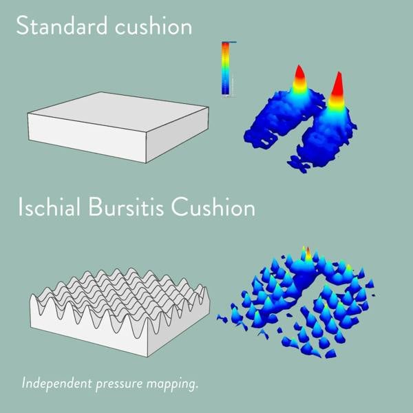 Ischial Bursitis Cushion for pressure relief and comfort- cut out discreet with cover. Handmade in the UK. 2 Year guarantee.
