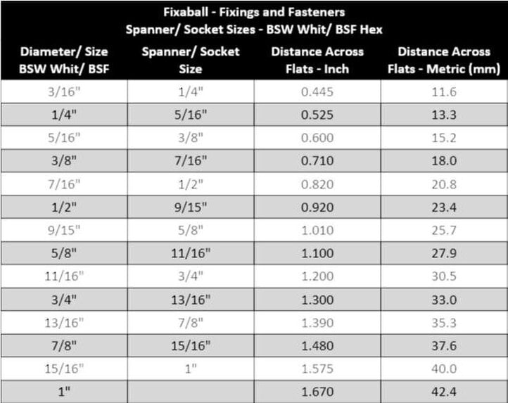 Fixaball BSF 1/4" Socket Cap Screw High Tensile 12.9 DIN912
