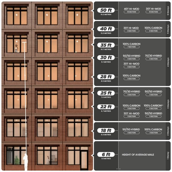 Aquaspray® Venom 40ft 100% Carbon Fibre Waterfed Window Cleaning Pole 8-Section